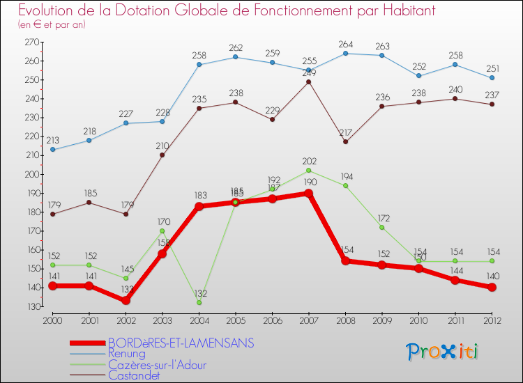 Evolution et montant de la dotation globale de fonctionnement par Habitant pour BORDèRES-ET-LAMENSANS et les communes proches Comparaison des dotations globales de fonctionnement par habitant pour BORDèRES-ET-LAMENSANS et les communes voisines