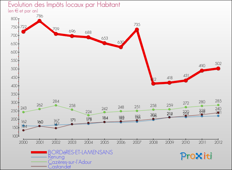 Evolution et montant des impôts locaux par Habitant pour BORDèRES-ET-LAMENSANS et les communes proches Comparaison des impôts locaux par habitant pour BORDèRES-ET-LAMENSANS et les communes voisines