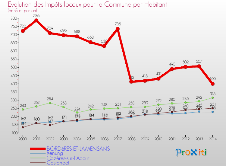 Evolution et montant des impôts locaux par Habitant pour BORDèRES-ET-LAMENSANS et les communes proches de 2000 à 2014 Comparaison des impôts locaux par habitant pour BORDèRES-ET-LAMENSANS et les communes voisines de 2000 à 2014