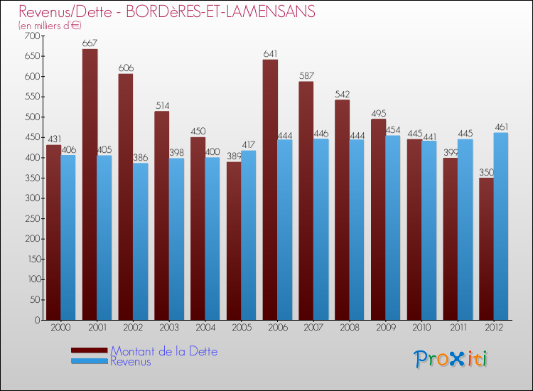 Evolution comparée de la dette et des revenus pour la commune de BORDèRES-ET-LAMENSANS de 2000 à 2012 Comparaison de la dette et des revenus pour BORDèRES-ET-LAMENSANS de 2000 à 2012