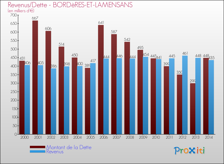 Evolution comparée de la dette et des revenus pour la commune de BORDèRES-ET-LAMENSANS de 2000 à 2014 Comparaison de la dette et des revenus pour BORDèRES-ET-LAMENSANS de 2000 à 2014