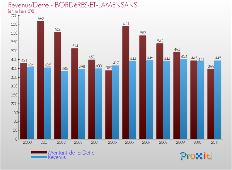 Evolution comparée de la dette et des revenus pour la commune de BORDèRES-ET-LAMENSANS de 2000 à 2011 Comparaison de la dette et des revenus pour BORDèRES-ET-LAMENSANS de 2000 à 2011