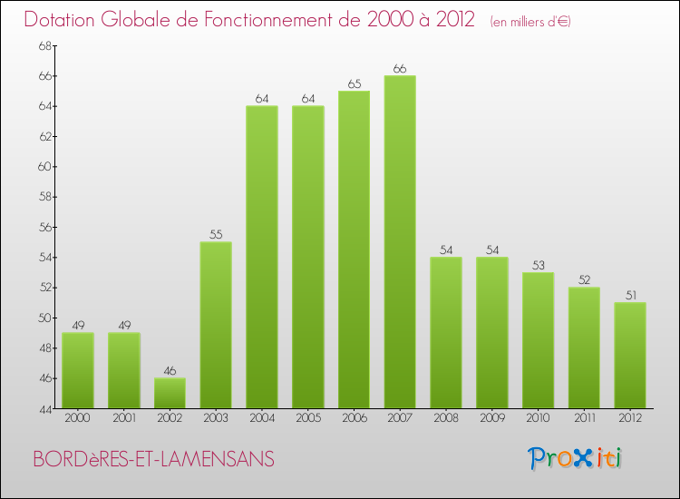 Evolution du montant de la Dotation Globale de Fonctionnement pour la commune de BORDèRES-ET-LAMENSANS de 2000 à 2012 Evolution du montant de la Dotation Globale de Fonctionnement pour BORDèRES-ET-LAMENSANS de 2000 à 2012