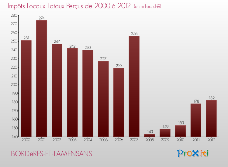 Evolution des Impôts Locaux pour la commune de BORDèRES-ET-LAMENSANS de 2000 à 2012 Evolution des Impôts Locaux pour BORDèRES-ET-LAMENSANS de 2000 à 2012
