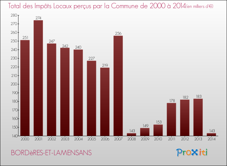 Evolution des Impôts Locaux pour la commune de BORDèRES-ET-LAMENSANS de 2000 à 2014 Evolution des Impôts Locaux pour BORDèRES-ET-LAMENSANS de 2000 à 2014