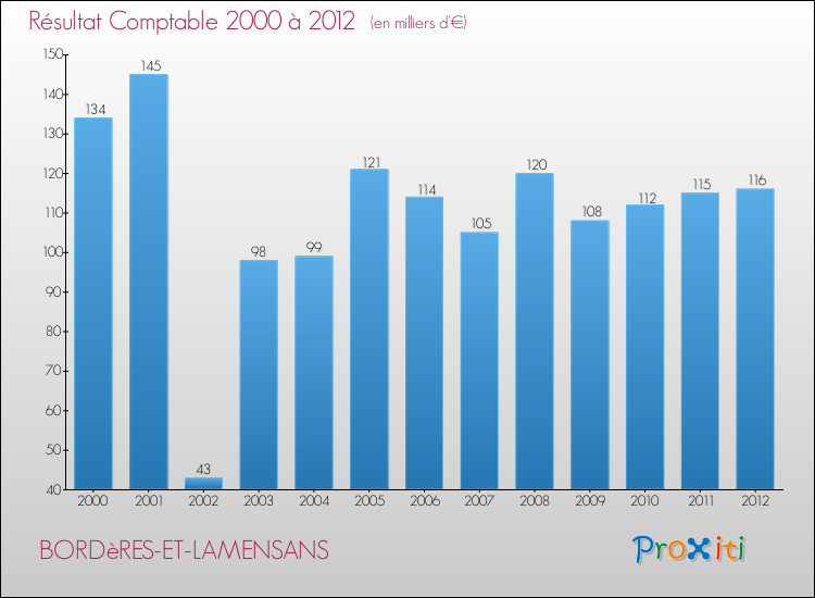Evolution du résultat comptable pour la commune de BORDèRES-ET-LAMENSANS de 2000 à 2012 Evolution du résultat comptable pour BORDèRES-ET-LAMENSANS de 2000 à 2012