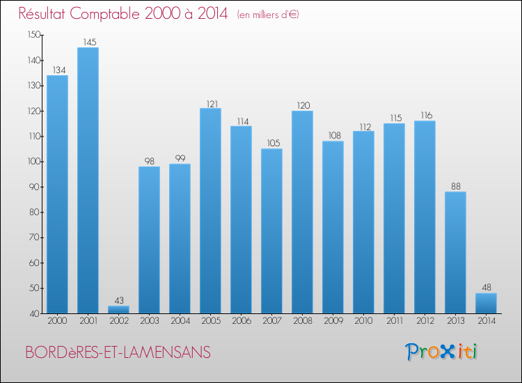 Evolution du résultat comptable pour la commune de BORDèRES-ET-LAMENSANS de 2000 à 2014 Evolution du résultat comptable pour BORDèRES-ET-LAMENSANS de 2000 à 2014