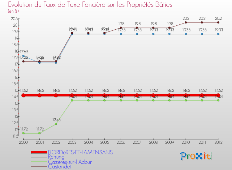 Evolution du taux de la taxe foncière sur le bati pour BORDèRES-ET-LAMENSANS et les communes proches de 2000 à 2012 Comparaison des taux de taxe foncière sur le bati pour BORDèRES-ET-LAMENSANS et les communes voisines de 2000 à 2012