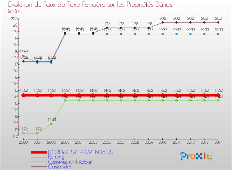 Evolution du taux de la taxe foncière sur le bati pour BORDèRES-ET-LAMENSANS et les communes proches de 2000 à 2014 Comparaison des taux de taxe foncière sur le bati pour BORDèRES-ET-LAMENSANS et les communes voisines de 2000 à 2014