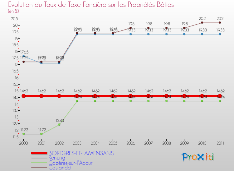 Evolution du taux de la taxe foncière sur le bati pour BORDèRES-ET-LAMENSANS et les communes proches Comparaison des taux de taxe foncière sur le bati pour BORDèRES-ET-LAMENSANS et les communes voisines