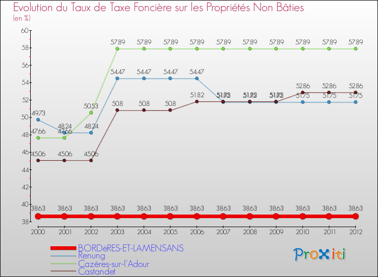 Evolution du taux de la taxe foncière sur les immeubles et terrains non batis pour BORDèRES-ET-LAMENSANS et les communes proches de 2000 à 2012 Comparaison des taux de la taxe foncière sur les immeubles et terrains non batis pour BORDèRES-ET-LAMENSANS et les communes voisines de 2000 à 2012
