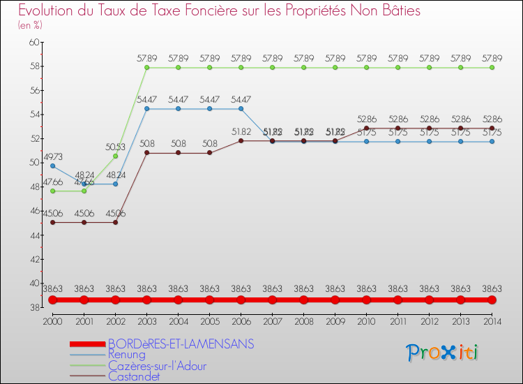 Evolution du taux de la taxe foncière sur les immeubles et terrains non batis pour BORDèRES-ET-LAMENSANS et les communes proches de 2000 à 2014 Comparaison des taux de la taxe foncière sur les immeubles et terrains non batis pour BORDèRES-ET-LAMENSANS et les communes voisines de 2000 à 2014