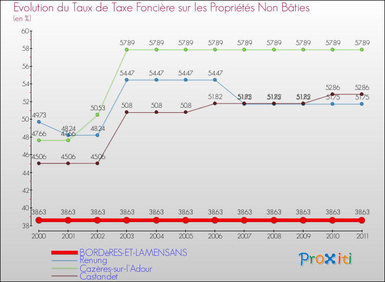 Evolution du taux de la taxe foncière sur les immeubles et terrains non batis pour BORDèRES-ET-LAMENSANS et les communes proches Comparaison des taux de la taxe foncière sur les immeubles et terrains non batis pour BORDèRES-ET-LAMENSANS et les communes voisines
