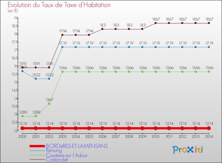 Evolution du taux de la taxe d'habitation pour BORDèRES-ET-LAMENSANS et les communes proches de 2000 à 2014 Comparaison des taux de la taxe d'habitation pour BORDèRES-ET-LAMENSANS et les communes voisines de 2000 à 2014