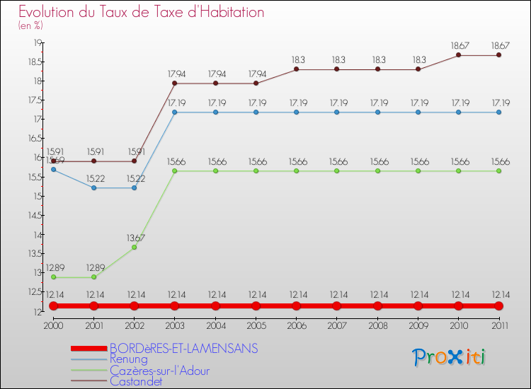 Evolution du taux de la taxe d'habitation pour BORDèRES-ET-LAMENSANS et les communes proches Comparaison des taux de la taxe d'habitation pour BORDèRES-ET-LAMENSANS et les communes voisines