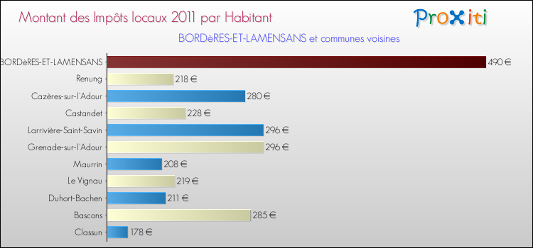 Montant des impôts locaux par Habitant pour BORDèRES-ET-LAMENSANS et les communes proches Comparaison des impôts locaux par habitant pour BORDèRES-ET-LAMENSANS et les communes voisines