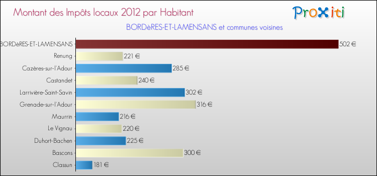 Montant des impôts locaux par Habitant pour BORDèRES-ET-LAMENSANS et les communes proches Comparaison des impôts locaux par habitant pour BORDèRES-ET-LAMENSANS et les communes voisines