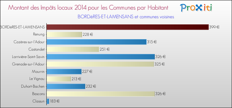 Montant des impôts locaux par Habitant pour BORDèRES-ET-LAMENSANS et les communes proches en 2014 Comparaison des impôts locaux par habitant pour BORDèRES-ET-LAMENSANS et les communes voisines en 2014