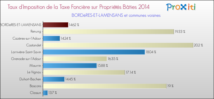Taux d'imposition de la taxe foncière sur le bati 2014 pour BORDèRES-ET-LAMENSANS et les communes proches Comparaison des taux d'imposition de la taxe foncière sur le bati 2014 pour BORDèRES-ET-LAMENSANS et les communes voisines