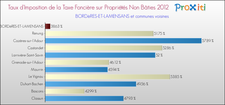 Taux d'imposition de la taxe foncière sur les immeubles et terrains non batis 2012 pour BORDèRES-ET-LAMENSANS et les communes proches Comparaison des taux d'imposition de la taxe foncière sur les immeubles et terrains non batis 2012 pour BORDèRES-ET-LAMENSANS et les communes voisines