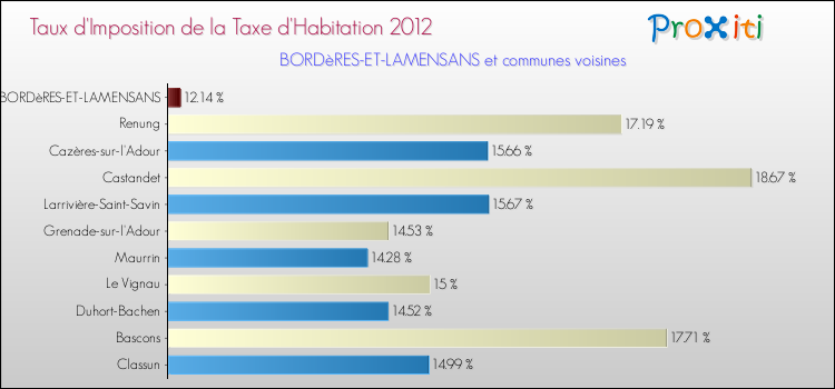 Taux d'imposition de la taxe d'habitation 2012 pour BORDèRES-ET-LAMENSANS et les communes proches Comparaison des taux d'imposition de la taxe d'habitation 2012 pour BORDèRES-ET-LAMENSANS et les communes voisines