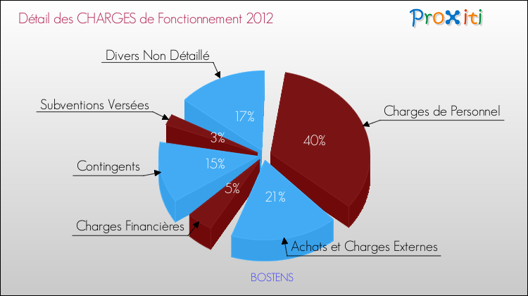 Décomposition des Charges de Fonctionnement 2012 de la commune de BOSTENS Charges de Fonctionnement 2012 pour la commune de BOSTENS