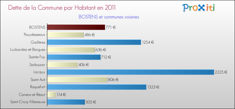 Dette par habitant de la commune en 2011 pour BOSTENS et les communes proches Comparaison de la dette par habitant de la commune en 2011 pour BOSTENS et les communes voisines