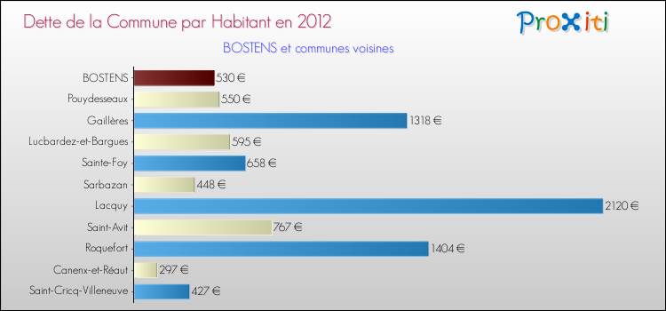 Dette par habitant de la commune en 2012 pour BOSTENS et les communes proches Comparaison de la dette par habitant de la commune en 2012 pour BOSTENS et les communes voisines