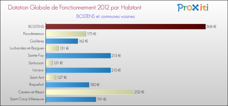 Montant des dotations globales de fonctionnement DGF par Habitant pour BOSTENS et les communes proches Comparaison des des dotations globales de fonctionnement DGF par habitant pour BOSTENS et les communes voisines