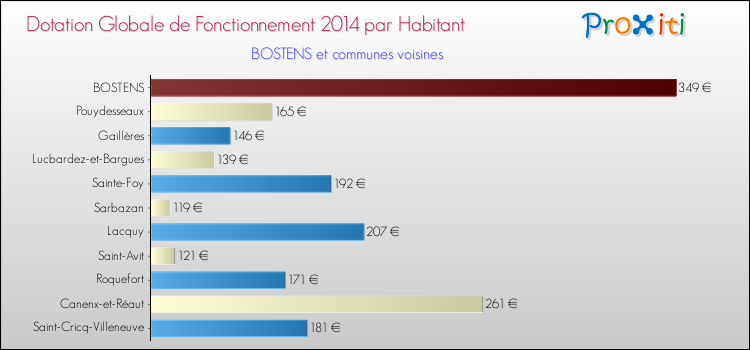 Montant des dotations globales de fonctionnement DGF par Habitant pour BOSTENS et les communes proches en 2014. Comparaison des des dotations globales de fonctionnement DGF par habitant pour BOSTENS et les communes voisines en 2014.
