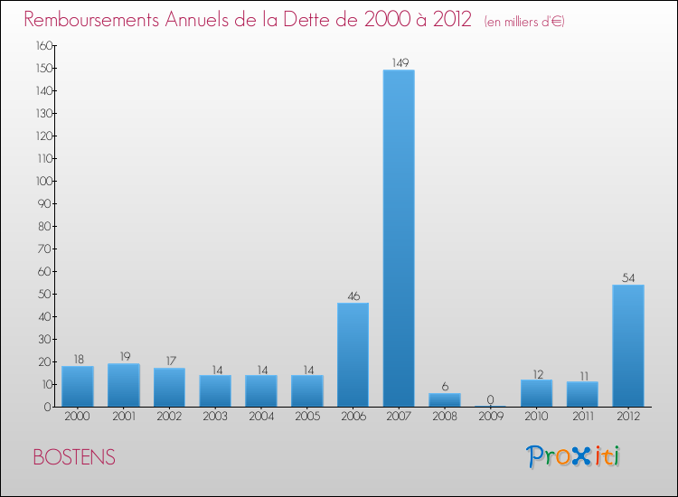 Evolution de l'annuité de la dette pour la commune de BOSTENS de 2000 à 2012 Annuités de la dette pour BOSTENS de 2000 à 2012