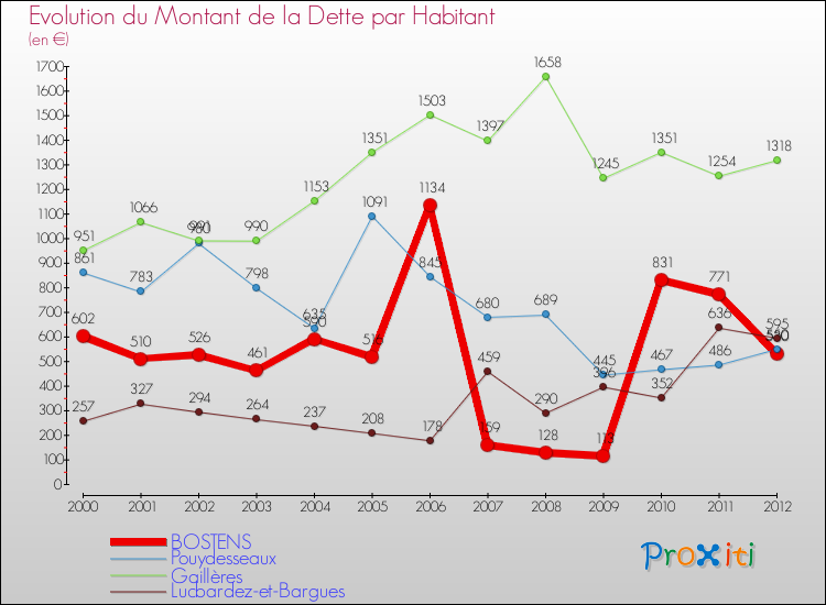 Evolution de la dette par habitant pour la commune de BOSTENS et les communes proches de 2000 à 2012 Comparaison de la dette par habitant pour BOSTENS et les communes voisines de 2000 à 2012