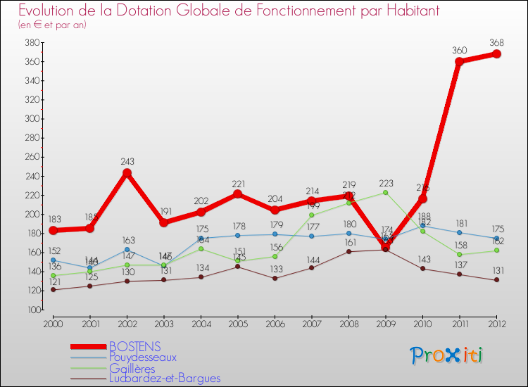 Evolution et montant de la dotation globale de fonctionnement par Habitant pour BOSTENS et les communes proches Comparaison des dotations globales de fonctionnement par habitant pour BOSTENS et les communes voisines