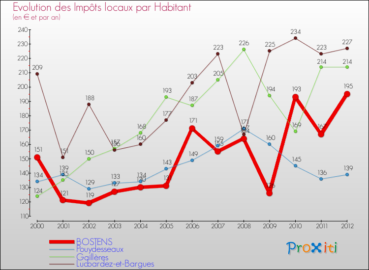 Evolution et montant des impôts locaux par Habitant pour BOSTENS et les communes proches Comparaison des impôts locaux par habitant pour BOSTENS et les communes voisines