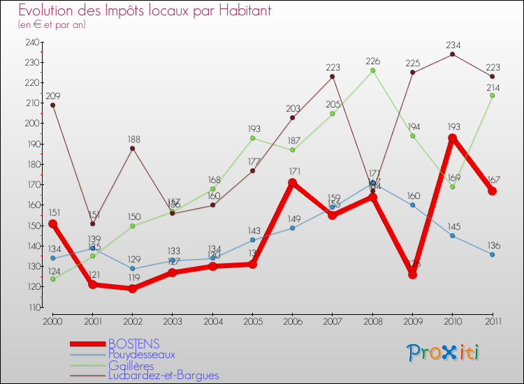 Evolution et montant des impôts locaux par Habitant pour BOSTENS et les communes proches Comparaison des impôts locaux par habitant pour BOSTENS et les communes voisines