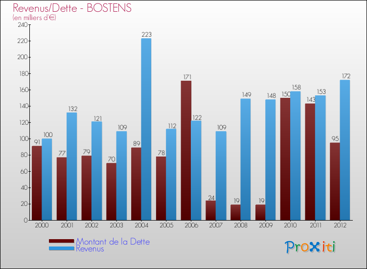 Evolution comparée de la dette et des revenus pour la commune de BOSTENS de 2000 à 2012 Comparaison de la dette et des revenus pour BOSTENS de 2000 à 2012