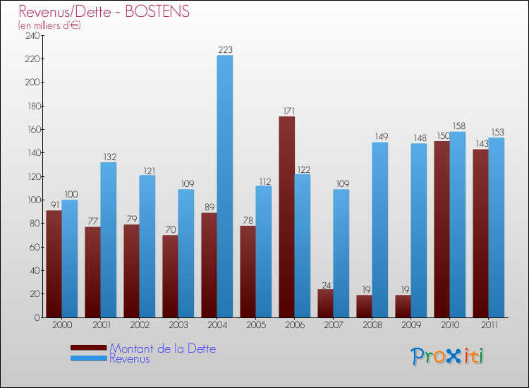 Evolution comparée de la dette et des revenus pour la commune de BOSTENS de 2000 à 2011 Comparaison de la dette et des revenus pour BOSTENS de 2000 à 2011