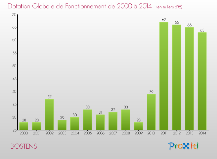 Evolution du montant de la Dotation Globale de Fonctionnement pour la commune de BOSTENS de 2000 à 2014 Evolution du montant de la Dotation Globale de Fonctionnement pour BOSTENS de 2000 à 2014