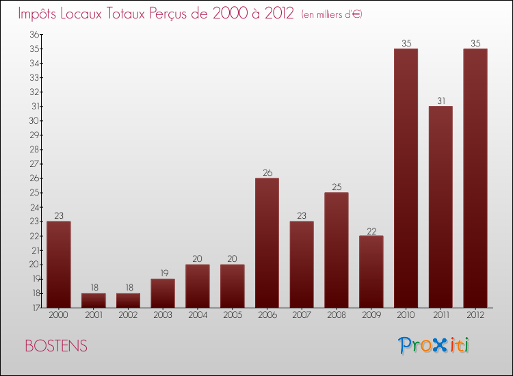 Evolution des Impôts Locaux pour la commune de BOSTENS de 2000 à 2012 Evolution des Impôts Locaux pour BOSTENS de 2000 à 2012