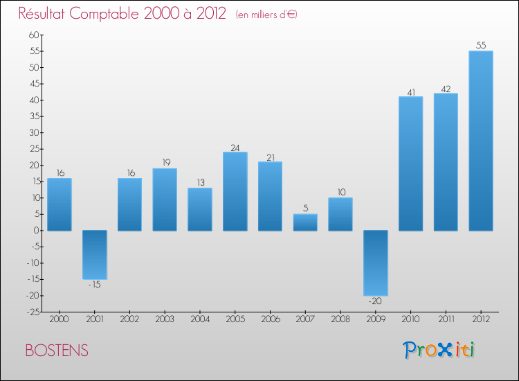 Evolution du résultat comptable pour la commune de BOSTENS de 2000 à 2012 Evolution du résultat comptable pour BOSTENS de 2000 à 2012