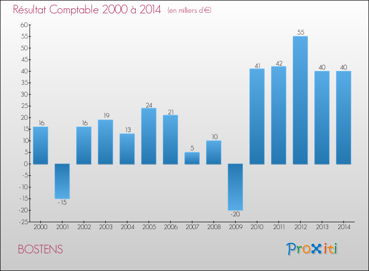 Evolution du résultat comptable pour la commune de BOSTENS de 2000 à 2014 Evolution du résultat comptable pour BOSTENS de 2000 à 2014