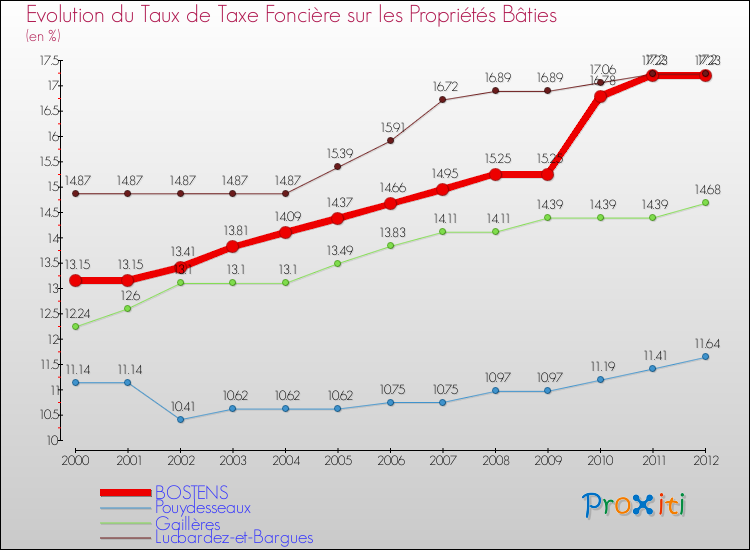 Evolution du taux de la taxe foncière sur le bati pour BOSTENS et les communes proches de 2000 à 2012 Comparaison des taux de taxe foncière sur le bati pour BOSTENS et les communes voisines de 2000 à 2012