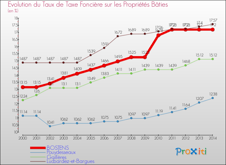 Evolution du taux de la taxe foncière sur le bati pour BOSTENS et les communes proches de 2000 à 2014 Comparaison des taux de taxe foncière sur le bati pour BOSTENS et les communes voisines de 2000 à 2014