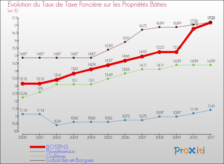 Evolution du taux de la taxe foncière sur le bati pour BOSTENS et les communes proches Comparaison des taux de taxe foncière sur le bati pour BOSTENS et les communes voisines