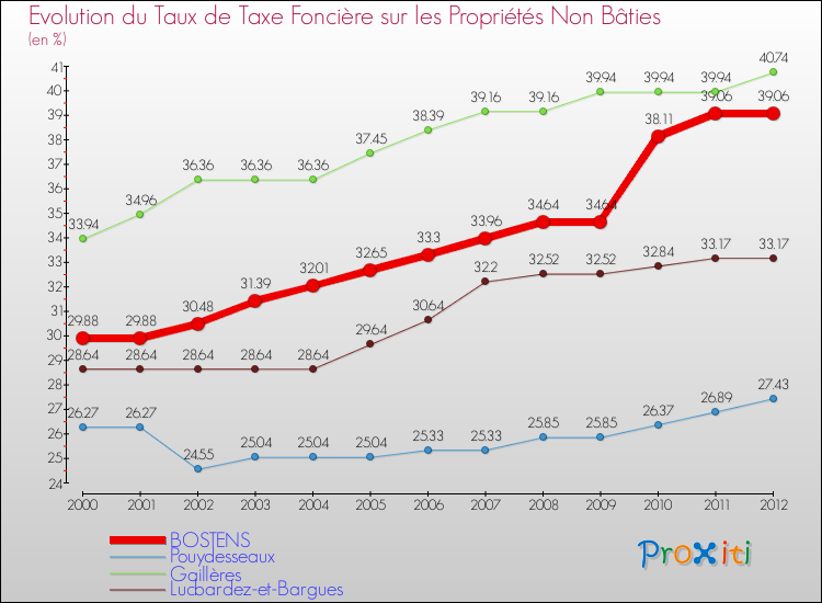 Evolution du taux de la taxe foncière sur les immeubles et terrains non batis pour BOSTENS et les communes proches de 2000 à 2012 Comparaison des taux de la taxe foncière sur les immeubles et terrains non batis pour BOSTENS et les communes voisines de 2000 à 2012