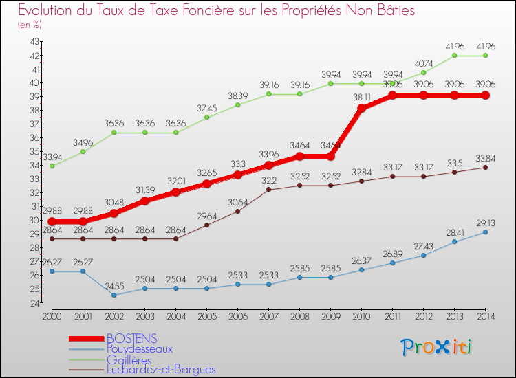 Evolution du taux de la taxe foncière sur les immeubles et terrains non batis pour BOSTENS et les communes proches de 2000 à 2014 Comparaison des taux de la taxe foncière sur les immeubles et terrains non batis pour BOSTENS et les communes voisines de 2000 à 2014