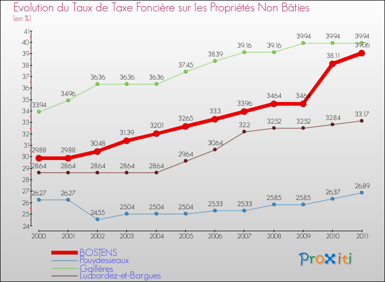 Evolution du taux de la taxe foncière sur les immeubles et terrains non batis pour BOSTENS et les communes proches Comparaison des taux de la taxe foncière sur les immeubles et terrains non batis pour BOSTENS et les communes voisines