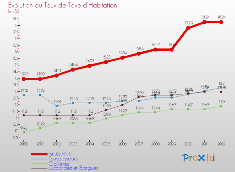 Evolution du taux de la taxe d'habitation pour BOSTENS et les communes proches Comparaison des taux de la taxe d'habitation pour BOSTENS et les communes voisines