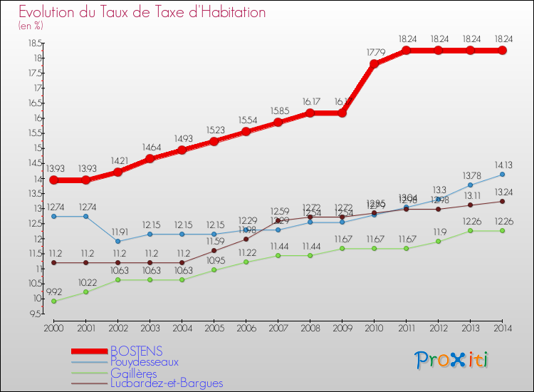 Evolution du taux de la taxe d'habitation pour BOSTENS et les communes proches de 2000 à 2014 Comparaison des taux de la taxe d'habitation pour BOSTENS et les communes voisines de 2000 à 2014