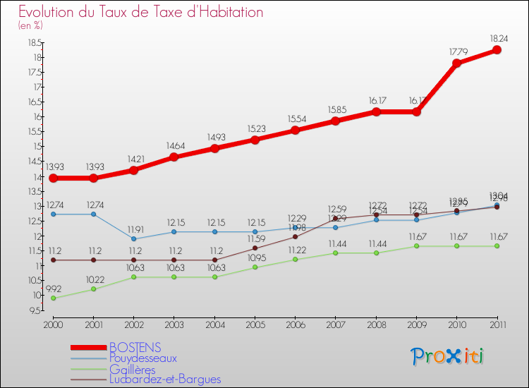 Evolution du taux de la taxe d'habitation pour BOSTENS et les communes proches Comparaison des taux de la taxe d'habitation pour BOSTENS et les communes voisines